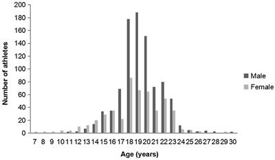 Epidemiology of Sports-Related Eye Injuries Among Athletes in Tianjin, China